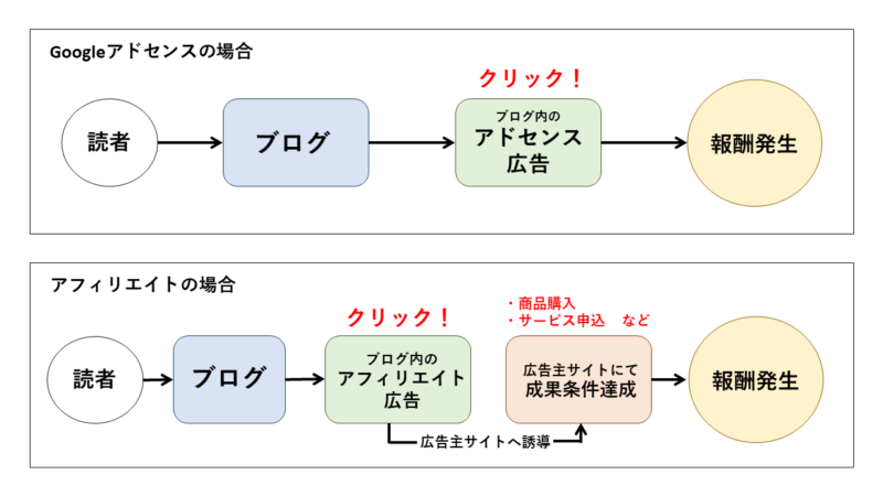 アドセンスとアフィリエイト