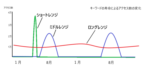 キーワードの寿命