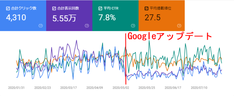 ドメインパワー０の特化ブログは稼ぎづらい