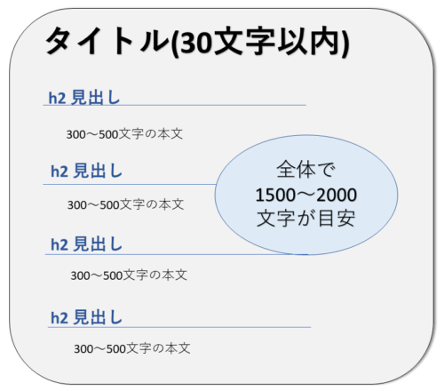 記事の作成方法(基礎編)