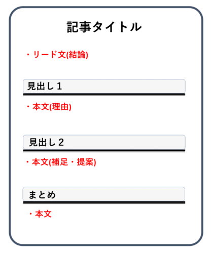 【手順④】記事の作成方法(テンプレあり)